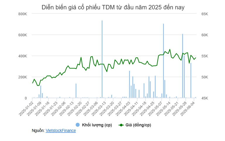 Vợ Thành viên HĐQT TDM mua thành công 1 triệu cp