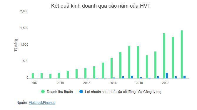 HVT chốt quyền nhận cổ tức tiền mặt tỷ lệ 15%