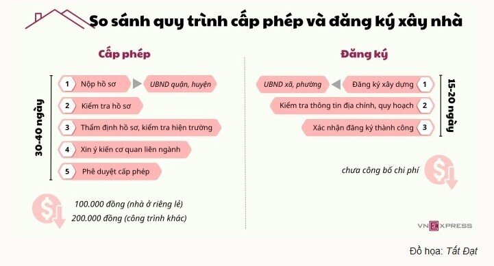 Người dân có thể đăng ký xây dựng ra sao sau khi bỏ giấy phép?