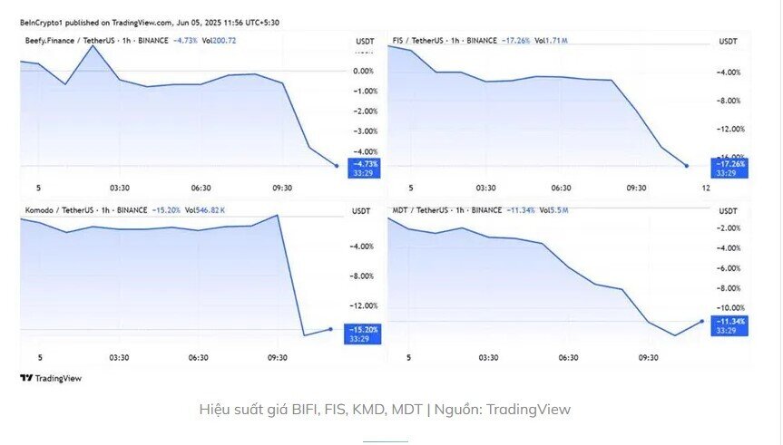 4 đồng tiền điện tử rơi tự do sau khi Binance gắn nhãn giám sát