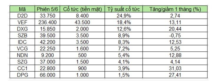 Nhiều doanh nghiệp địa ốc trả cổ tức cao