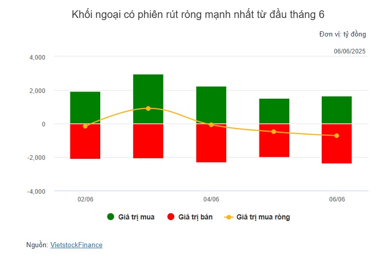 Theo dấu dòng tiền cá mập 06/06: SHP bị khối ngoại rút ròng 186 tỷ