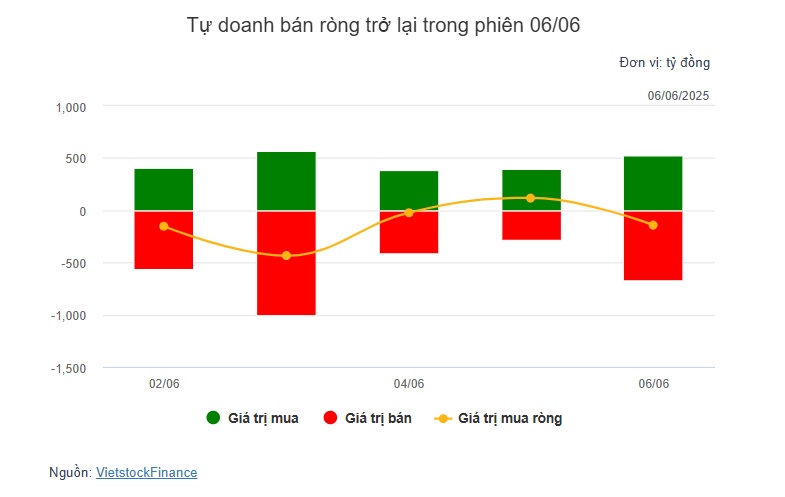 Theo dấu dòng tiền cá mập 06/06: SHP bị khối ngoại rút ròng 186 tỷ
