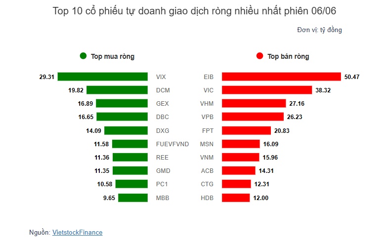 Theo dấu dòng tiền cá mập 06/06: SHP bị khối ngoại rút ròng 186 tỷ