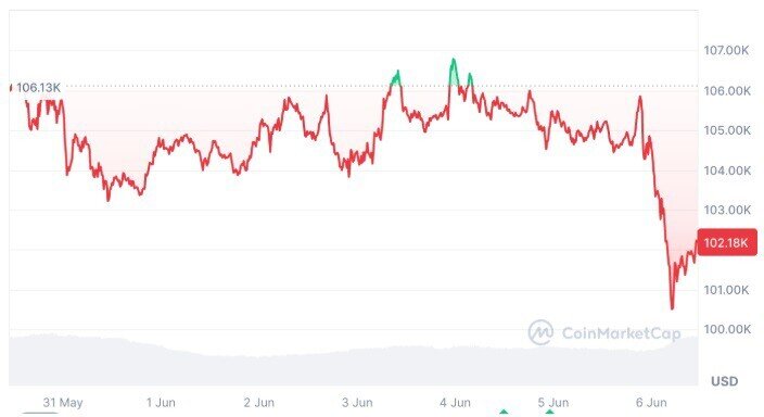 Ông Trump và Musk khẩu chiến, Bitcoin lao dốc thê thảm