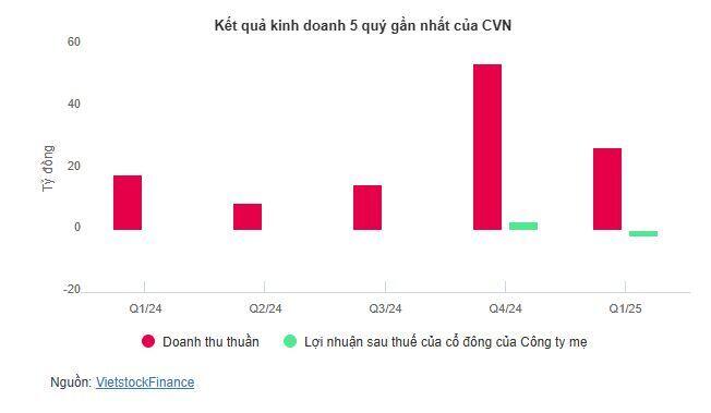 Cổ phiếu CVN tái xuất UPCoM từ 11/06 với giá đáy, vốn hóa "bốc hơi" hơn 240 tỷ