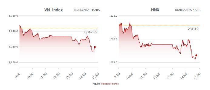 Nhịp đập Thị trường 06/06: VN-Index “thất thủ” phiên cuối tuần, nhóm năng lượng lội ngược dòng