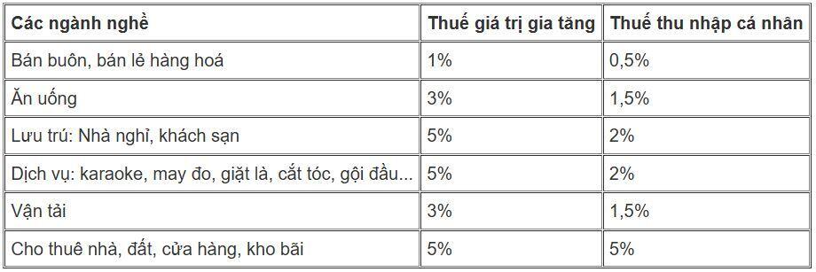 Hộ kinh doanh nộp thuế ra sao khi bỏ thuế khoán?