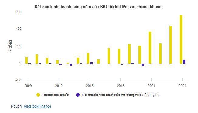 BKC lập công ty con sản xuất kim loại quý, chia thưởng cổ phiếu 100% sau khi thị giá tăng sốc 550%