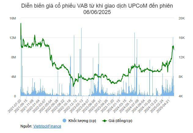 Công ty liên quan Phó Chủ tịch VietABank muốn thoái bớt vốn