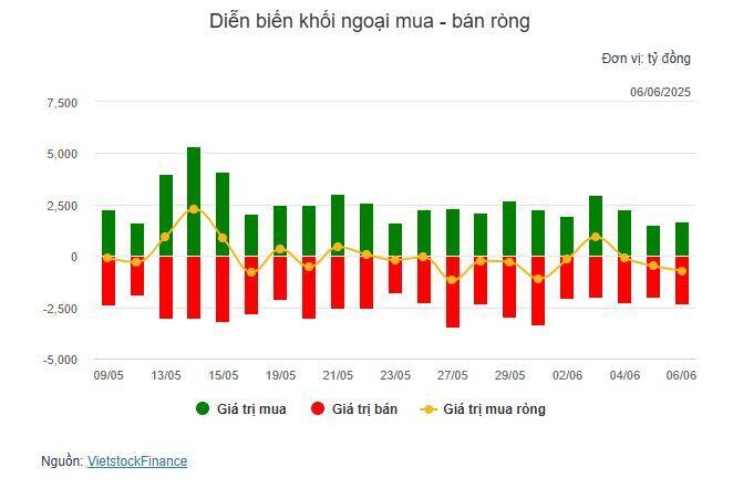 Nhịp đập Thị trường 06/06: VN-Index “thất thủ” phiên cuối tuần, nhóm năng lượng lội ngược dòng