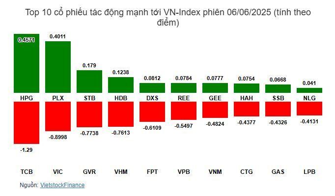 Nhịp đập Thị trường 06/06: VN-Index “thất thủ” phiên cuối tuần, nhóm năng lượng lội ngược dòng