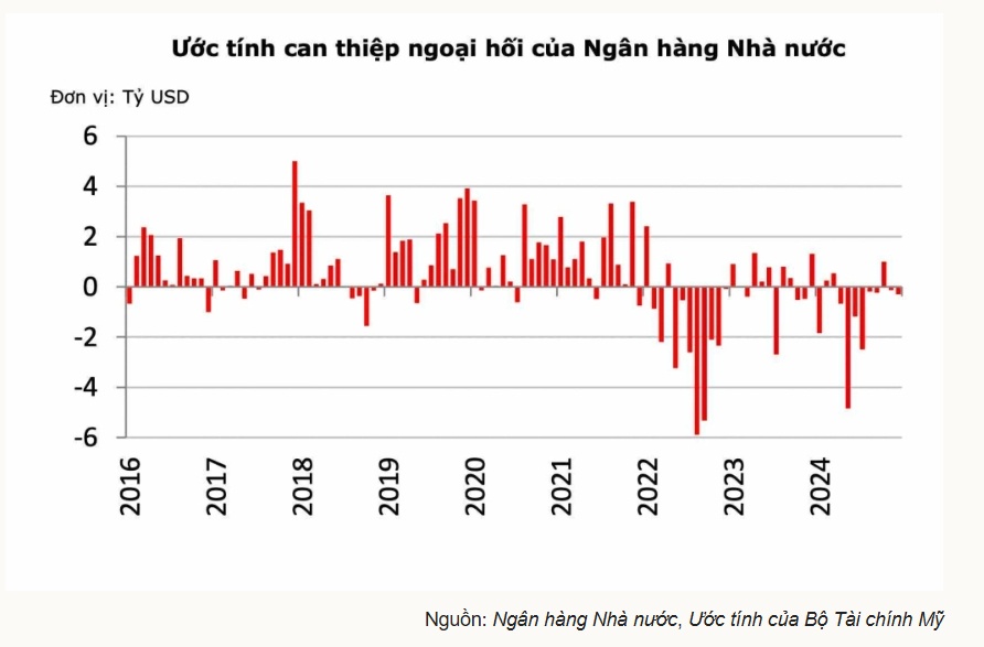 Mỹ tiếp tục xác định Việt Nam không thao túng tiền tệ