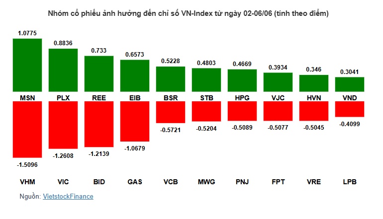 Cổ phiếu họ Vingroup đảo chiều, VN-Index mất đà tăng trong tuần đầu tháng 6