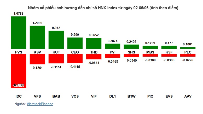 Cổ phiếu họ Vingroup đảo chiều, VN-Index mất đà tăng trong tuần đầu tháng 6