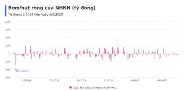NHNN hút ròng hơn 15.000 tỷ tuần qua