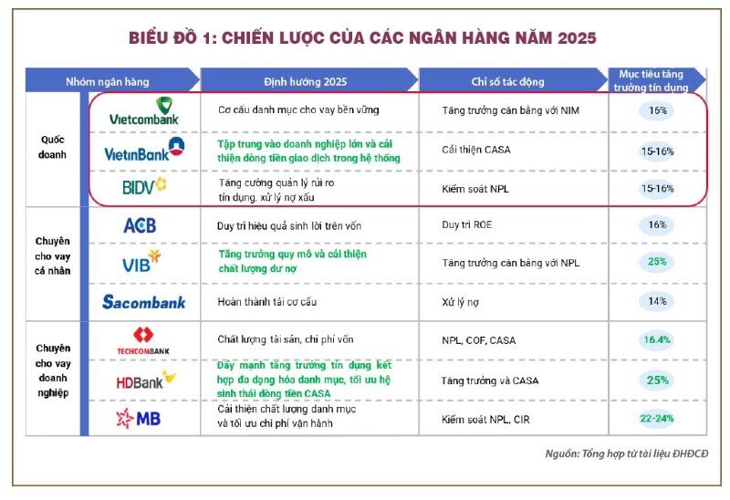 Điểm đáng chú ý trong chiến lược kinh doanh của 3 ông lớn ngân hàng