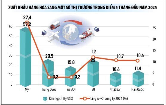 “Vượt bão”, xuất khẩu mang về thêm 22,1 tỷ USD