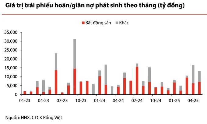 VDSC: Áp lực trả nợ trái phiếu của doanh nghiệp bất động sản vẫn lớn