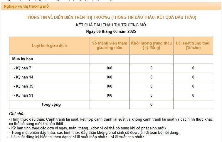 NHNN ế vốn trên thị trường mở, tỷ giá đi ngược xu hướng thế giới
