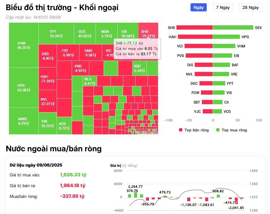 Khối ngoại tiếp đà bán ròng hơn 300 tỷ đồng phiên đầu tuần, đâu là tâm điểm "xả hàng"?