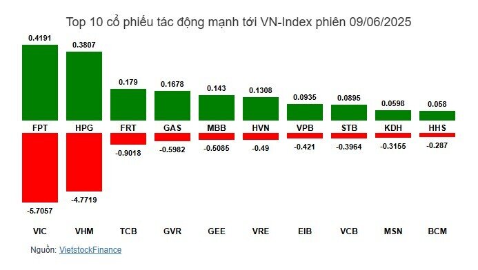 VIC, VHM “thổi bay” hơn 10 điểm của VN-Index