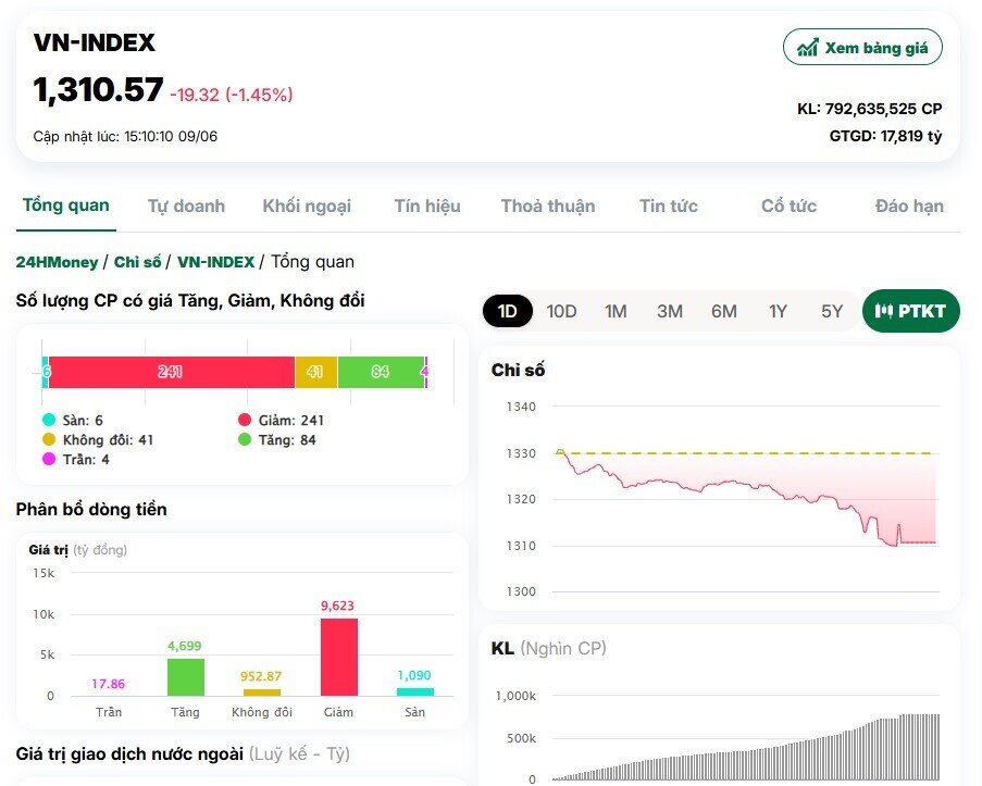 Giảm gần 20 điểm,VnIndex về sát ngưỡng 1.300 điểm