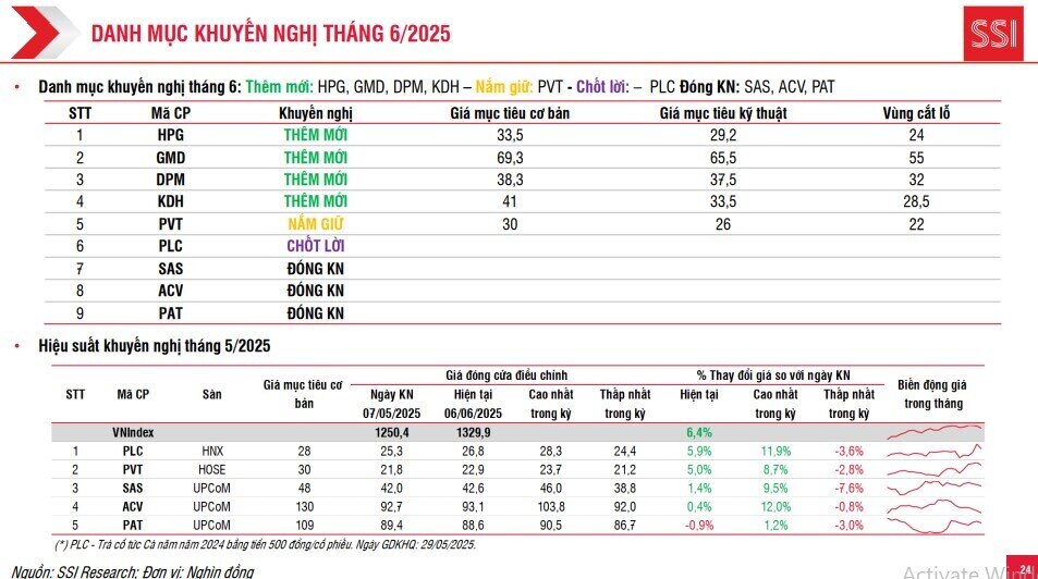 Tháng 6 nhiều biến số, SSI khuyến nghị phòng thủ danh mục, NĐT có nghe không?