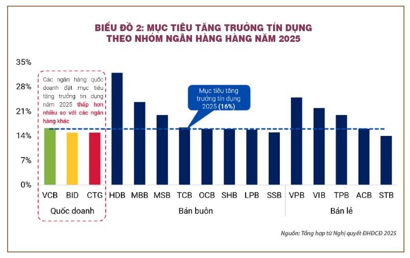 Điểm đáng chú ý trong chiến lược kinh doanh của 3 ông lớn ngân hàng