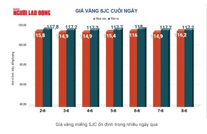 Vàng trong nước cao hơn thế giới 13 triệu đồng/lượng