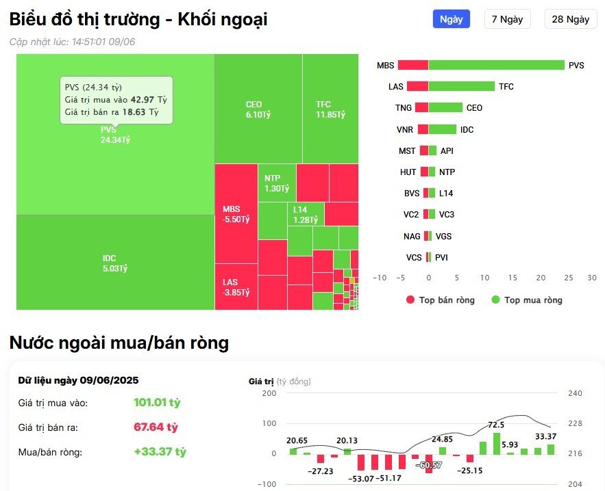 Khối ngoại tiếp đà bán ròng hơn 300 tỷ đồng phiên đầu tuần, đâu là tâm điểm "xả hàng"?