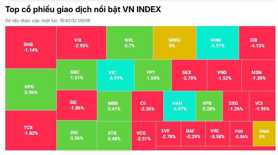 Giảm gần 20 điểm,VnIndex về sát ngưỡng 1.300 điểm