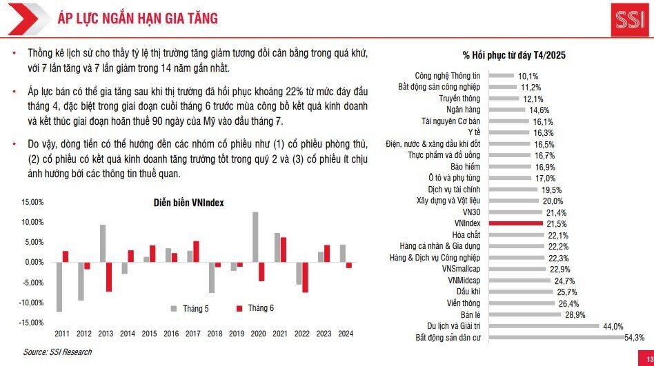 Tháng 6 nhiều biến số, SSI khuyến nghị phòng thủ danh mục, NĐT có nghe không?