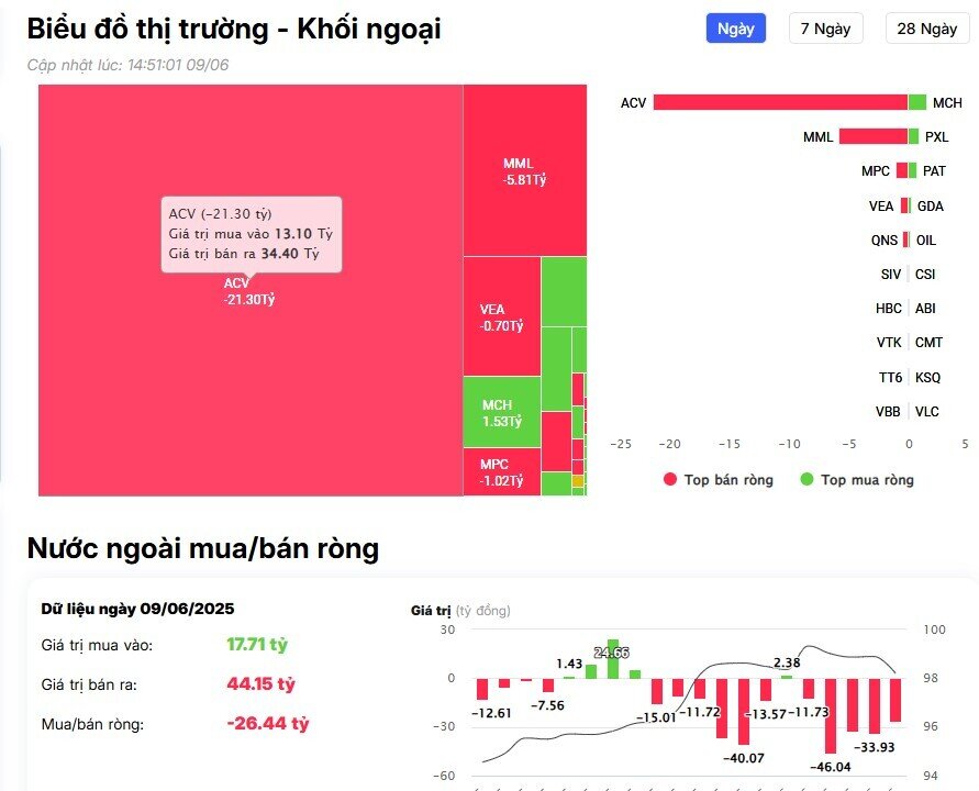 Khối ngoại tiếp đà bán ròng hơn 300 tỷ đồng phiên đầu tuần, đâu là tâm điểm "xả hàng"?