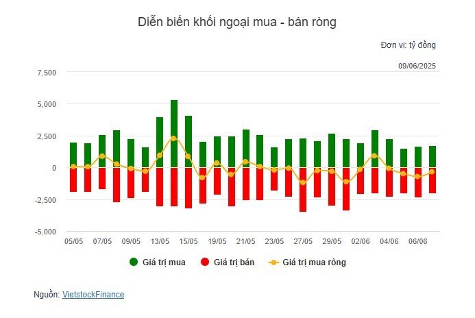 VIC, VHM “thổi bay” hơn 10 điểm của VN-Index