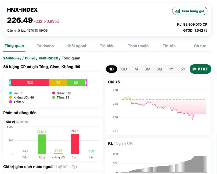 Giảm gần 20 điểm,VnIndex về sát ngưỡng 1.300 điểm