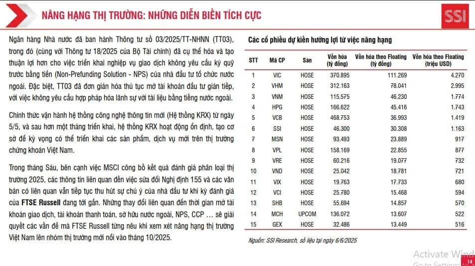 Tháng 6 nhiều biến số, SSI khuyến nghị phòng thủ danh mục, NĐT có nghe không?