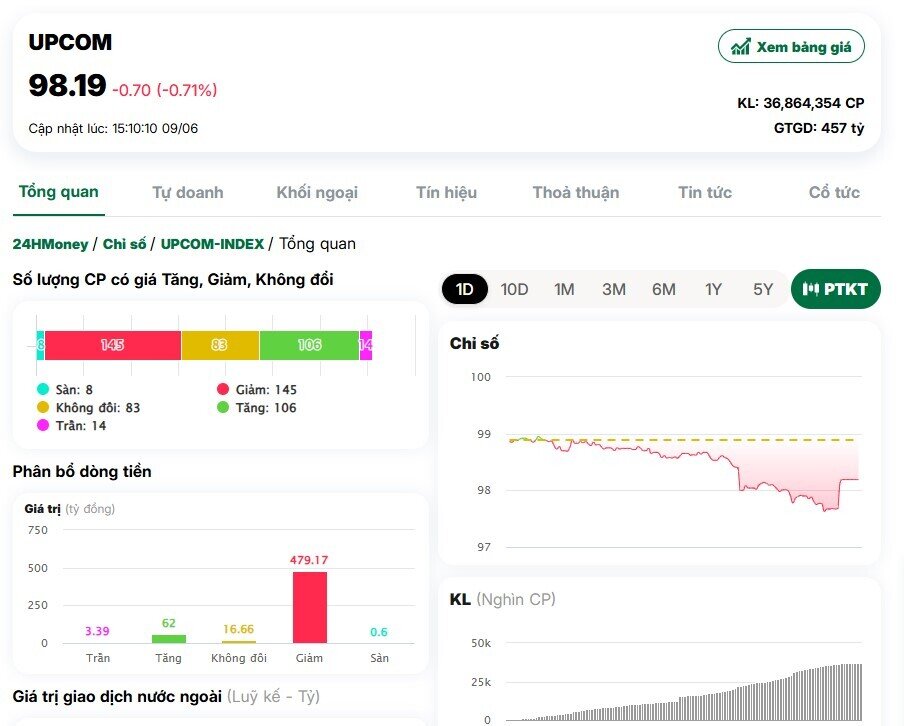 Giảm gần 20 điểm,VnIndex về sát ngưỡng 1.300 điểm