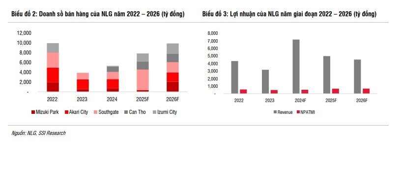 Một cổ phiếu BĐS được khuyến nghị khả quan, tiềm năng tăng giá 15%