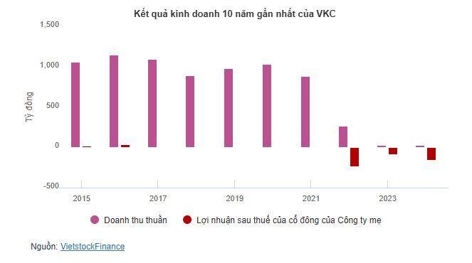 Lãnh đạo VKC muốn rút sạch vốn lần 2, cổ phiếu tăng trần vẫn không bằng giá trà đá