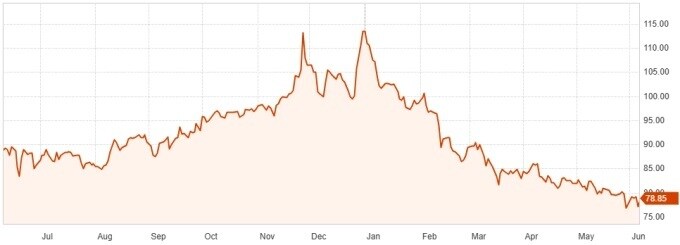 Ruble tăng giá mạnh nhất thế giới năm nay