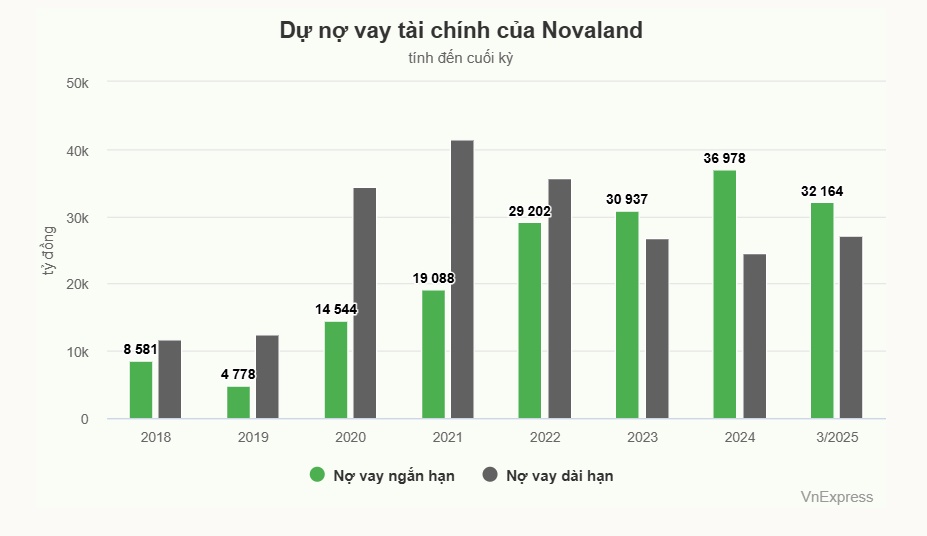 Novaland xin khất nợ thêm lô trái phiếu 1.300 tỷ đồng