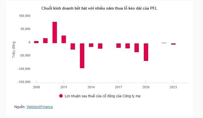 PFL và "món nợ cổ tức" 14 năm chưa trả nổi 6% còn lại