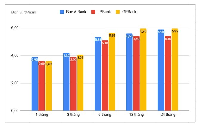 Biến động lãi suất huy động trong đầu tháng 6