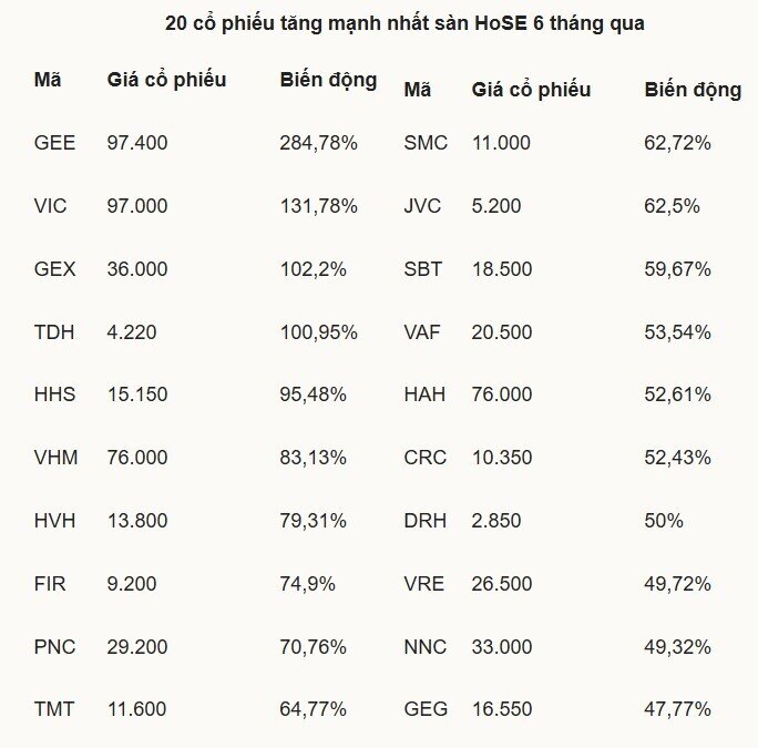 Nửa năm dòng tiền tập trung vào cổ phiếu bất động sản