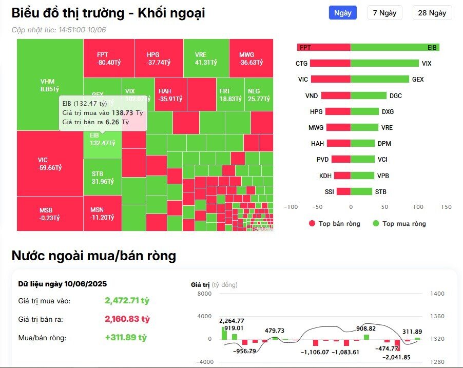 Khối ngoại trở lại mua ròng trên HSX, cổ phiếu nào là tâm điểm?