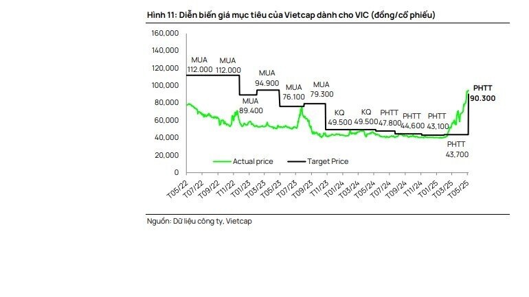 VIC và VHM đang ở giá trị thực, VRE còn tiềm năng tăng trưởng