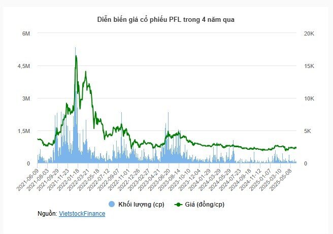 PFL và "món nợ cổ tức" 14 năm chưa trả nổi 6% còn lại