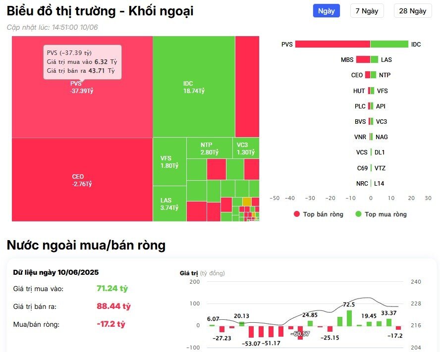 Khối ngoại trở lại mua ròng trên HSX, cổ phiếu nào là tâm điểm?