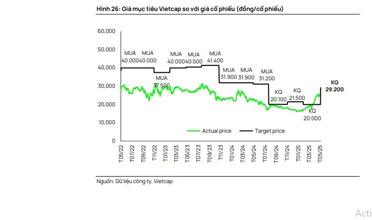 VIC và VHM đang ở giá trị thực, VRE còn tiềm năng tăng trưởng